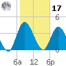 Nassauville tide chart for Monday, January 17, 2022