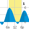 Nassauville tide chart for Saturday, January 1, 2022
