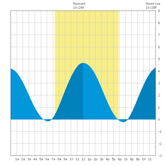 Nassauville tide chart for Saturday, January 22, 2022