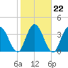 Nassauville tide chart for Saturday, January 22, 2022