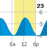 Nassauville tide chart for Sunday, January 23, 2022