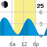 Nassauville tide chart for Tuesday, January 25, 2022