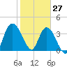Nassauville tide chart for Thursday, January 27, 2022