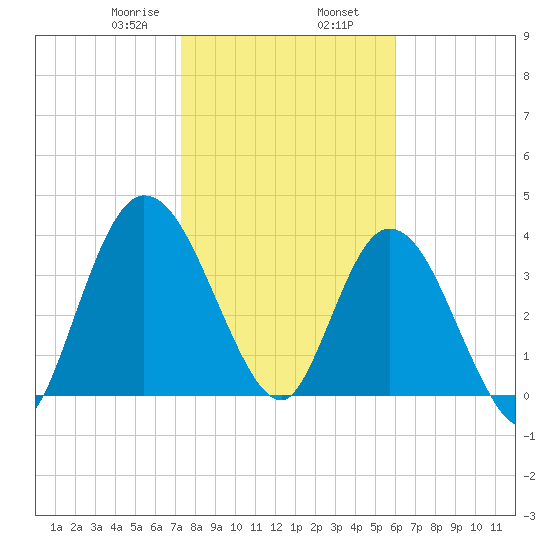 Nassauville tide chart for Friday, January 28, 2022