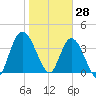 Nassauville tide chart for Friday, January 28, 2022