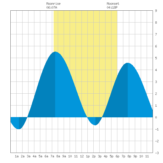 Nassauville tide chart for Sunday, January 30, 2022