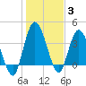 Nassauville tide chart for Monday, January 3, 2022