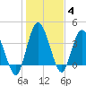 Nassauville tide chart for Tuesday, January 4, 2022
