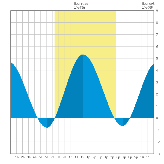 Nassauville tide chart for Thursday, January 6, 2022