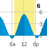 Nassauville tide chart for Thursday, January 6, 2022