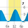 Nassauville tide chart for Friday, January 7, 2022
