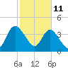 Nassauville tide chart for Friday, February 11, 2022