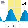 Nassauville tide chart for Wednesday, February 16, 2022