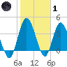 Nassauville tide chart for Tuesday, February 1, 2022