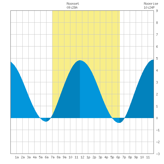 Nassauville tide chart for Sunday, February 20, 2022