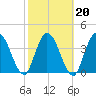 Nassauville tide chart for Sunday, February 20, 2022