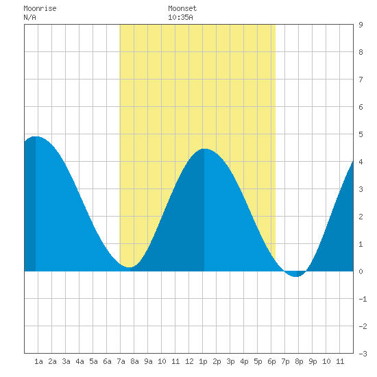 Nassauville tide chart for Tuesday, February 22, 2022