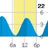 Nassauville tide chart for Tuesday, February 22, 2022