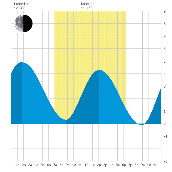 Nassauville tide chart for Wednesday, February 23, 2022