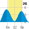 Nassauville tide chart for Saturday, February 26, 2022