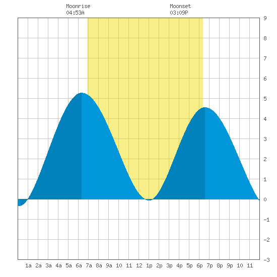 Nassauville tide chart for Sunday, February 27, 2022