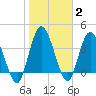 Nassauville tide chart for Wednesday, February 2, 2022