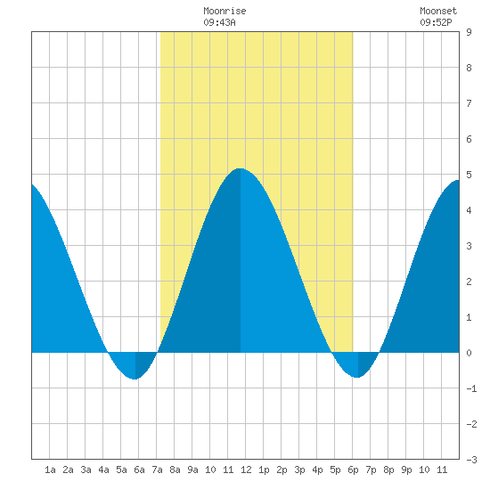 Nassauville tide chart for Friday, February 4, 2022