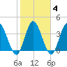 Nassauville tide chart for Friday, February 4, 2022