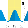 Nassauville tide chart for Saturday, February 5, 2022