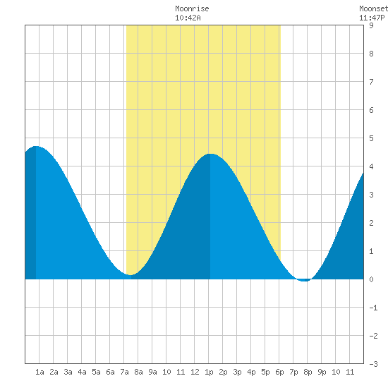 Nassauville tide chart for Sunday, February 6, 2022