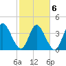 Nassauville tide chart for Sunday, February 6, 2022