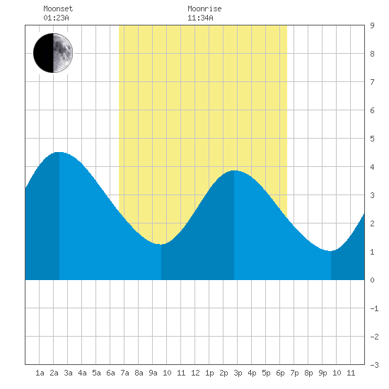 Nassauville tide chart for Thursday, March 10, 2022