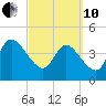 Nassauville tide chart for Thursday, March 10, 2022