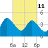 Nassauville tide chart for Friday, March 11, 2022