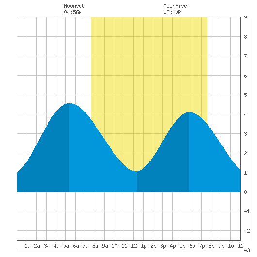 Nassauville tide chart for Sunday, March 13, 2022