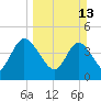 Nassauville tide chart for Sunday, March 13, 2022