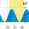 Nassauville tide chart for Thursday, March 17, 2022
