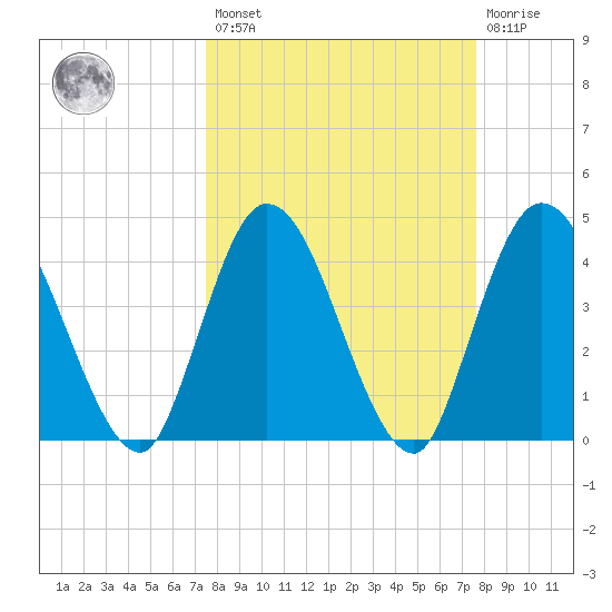 Nassauville tide chart for Friday, March 18, 2022