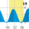 Nassauville tide chart for Saturday, March 19, 2022