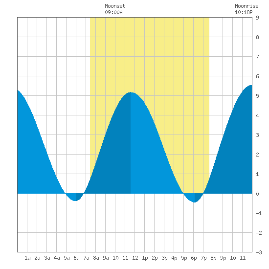 Nassauville tide chart for Sunday, March 20, 2022
