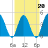 Nassauville tide chart for Sunday, March 20, 2022