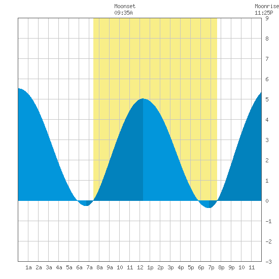 Nassauville tide chart for Monday, March 21, 2022