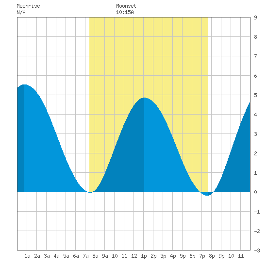 Nassauville tide chart for Tuesday, March 22, 2022