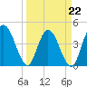 Nassauville tide chart for Tuesday, March 22, 2022