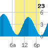 Nassauville tide chart for Wednesday, March 23, 2022