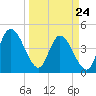 Nassauville tide chart for Thursday, March 24, 2022