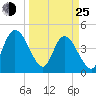 Nassauville tide chart for Friday, March 25, 2022