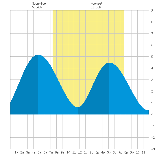 Nassauville tide chart for Saturday, March 26, 2022