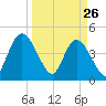 Nassauville tide chart for Saturday, March 26, 2022