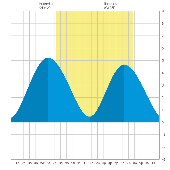 Nassauville tide chart for Sunday, March 27, 2022
